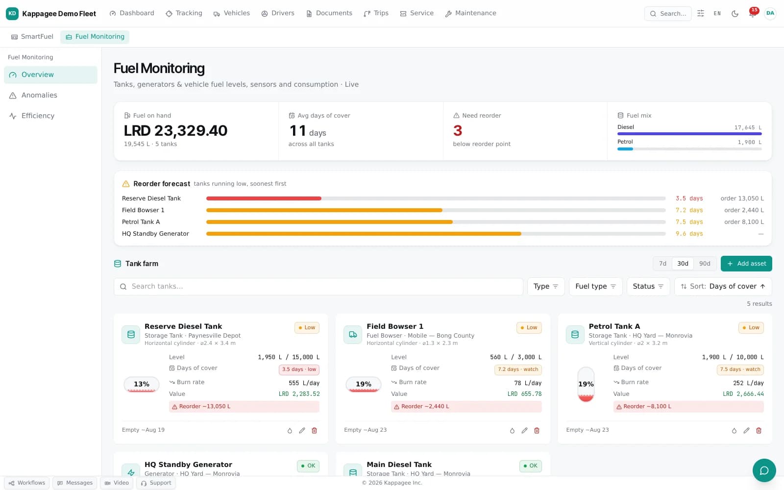 Fuel monitoring in Kappagee Fleet: fuel on hand across five tanks, average days of cover, a reorder forecast ordered by which tank runs out first, and a tank farm showing level, burn rate and value per tank.