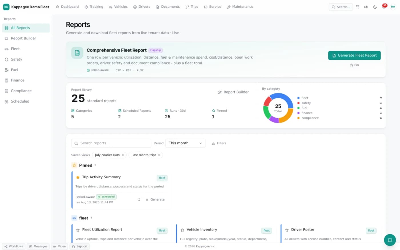 The report library in Kappagee Fleet: twenty-five standard reports across fleet, safety, fuel, finance and compliance, each period-aware and downloadable as CSV, PDF or Excel, with saved views and a pinned report.